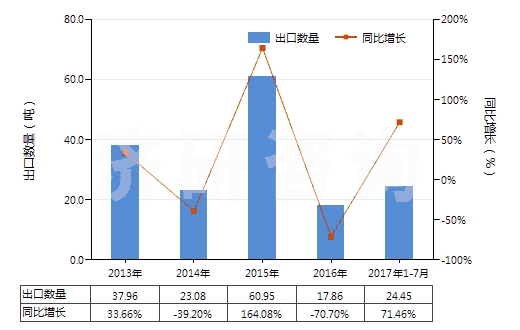 2013-2017年7月中國初級形狀的藻酸及鹽和酯(HS39131000)出口量及增速統(tǒng)計